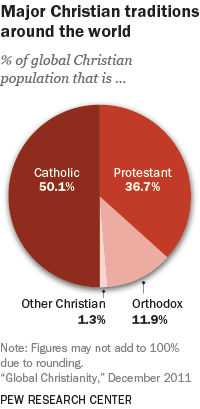 Major Christian Traditions Around The World